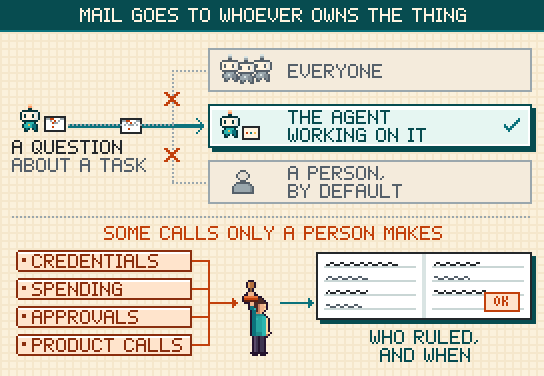 Diagram titled Mail goes to whoever owns the thing. An agent’s question about a task goes straight to the agent working on it, not to everyone and not to a person by default, which are crossed out. Below, under Some calls only a person makes, credentials, spending, approvals and product calls go to a person holding a stamp, whose ruling is written in a ledger: who ruled, and when.