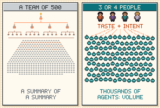 A two-panel pixel diagram. Left, headed A team of 500: an org chart with one boss holding a small lit idea, four managers, sixteen leads and rows of tiny people widening into a pyramid of 500. The boss’s coral colour fades with each layer until the bottom rows are plain grey, labelled A summary of a summary. Right, headed 3 or 4 people: four people at the top, with coral lines labelled Taste + intent fanning down over rows of little teal robot agents, labelled Thousands of agents: volume.