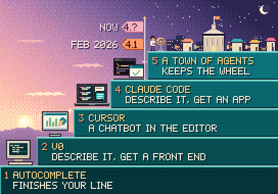 A pixel-art staircase of the five levels of AI coding, each step with a small scene on top. 1, Autocomplete, finishes your line: an old beige monitor. 2, v0, describe it, get a front end: a screen with a dashboard of charts. 3, Cursor, a chatbot in the editor: a laptop with code beside chat bubbles. 4, Claude Code, describe it, get an app: a terminal with a finished app window. 5, A town of agents, keeps the wheel: a small town at night with a town hall, lit houses and little workers, and a person at a steering wheel at its edge. A flag beside step 4 marks 4.1 in February 2026, with a higher pennant reading 4.? for now.