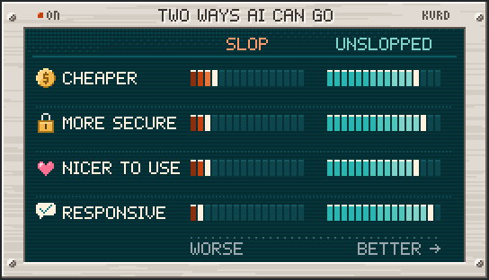 A hi-fi meter panel titled Two ways AI can go, with four rows: cheaper, with a coin; more secure, with a padlock; nicer to use, with a heart; and responsive, with a speech bubble and a check. Each row has two LED meters. The slop meters light only a few orange segments; the unslopped meters are nearly full of teal. The scale runs from worse to better, with no numbers.