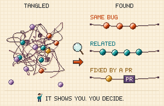 On the left, under Tangled, coloured beads knotted into a snarl of string, with two loose beads rolled away. A magnifying glass and an arrow lead to the right, Found, where the beads hang on three neat strands: same bug, with three orange beads; related, with four teal beads; and fixed by a PR, with a gold bead strung next to a PR tag. Along the bottom, a small person with a raised hand beside the words It shows you. You decide.